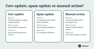 Comparison of a Google core update, a spam update and a manual action