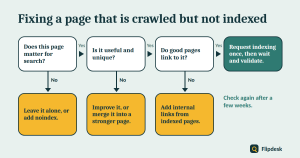 Flowchart for fixing pages that show Crawled - currently not indexed in Search Console