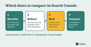 Timeline showing which dates to compare in Search Console after a Google core update