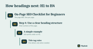 Diagram of heading structure from H1 to H4 showing how headings nest