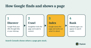 Diagram showing how Google discovers, crawls, indexes and ranks a web page