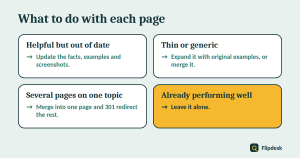 Decision guide showing what to do with each type of page after a core update
